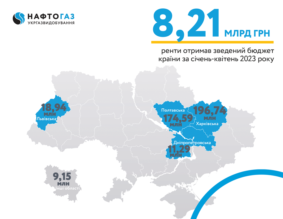 Укргазвидобування сплатило 8,21 млрд грн ренти за результатами 4 місяців