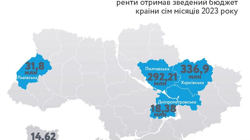 Укргазвидобування сплатило 13,88 млрд грн ренти за сім місяців 2023 р.