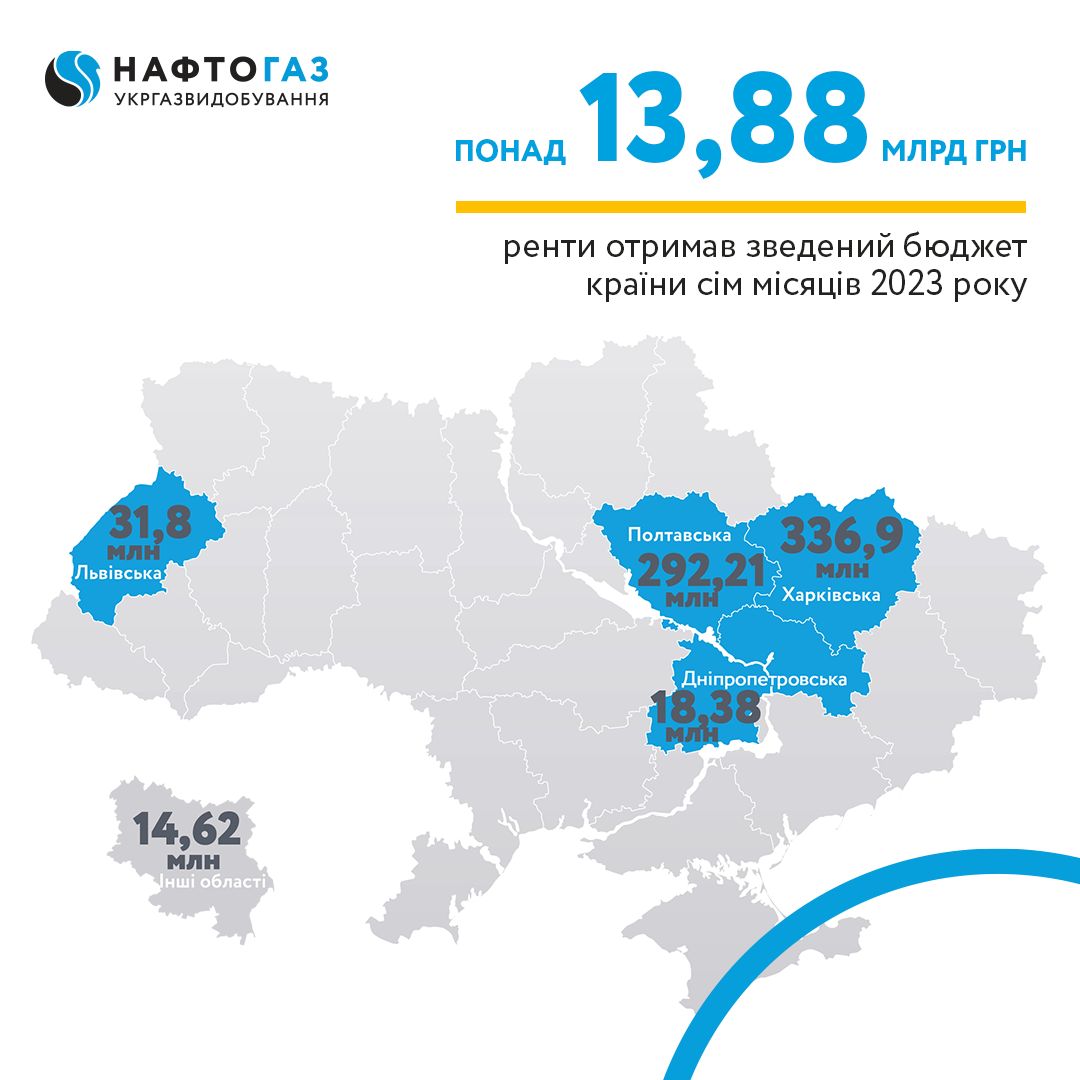 Укргазвидобування сплатило 13,88 млрд грн ренти за сім місяців 2023 р.