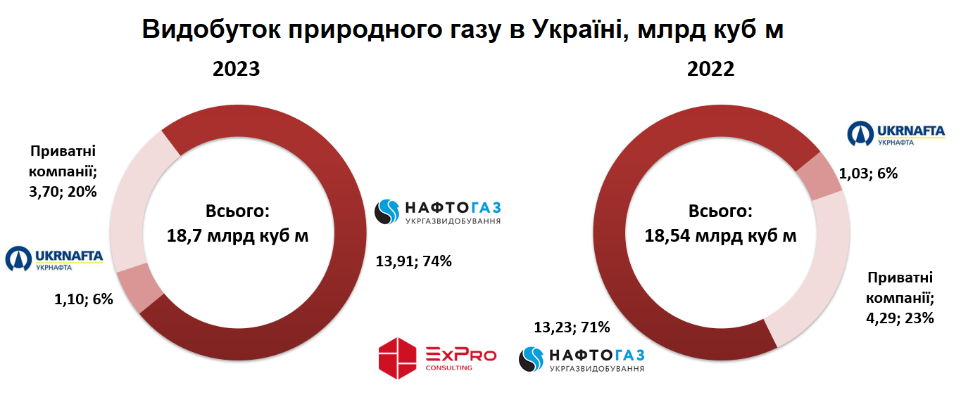 ExPro: Україна у 2023р наростила видобуток газу на 0,9% – до 18,7 млрд куб. м