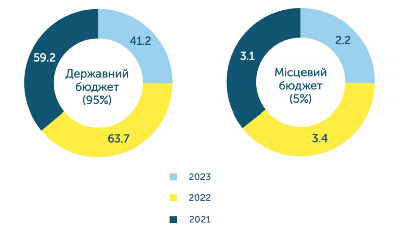АГКУ: 43,4 млрд грн ренти за видобування газу сплатили компанії у 2023 р.