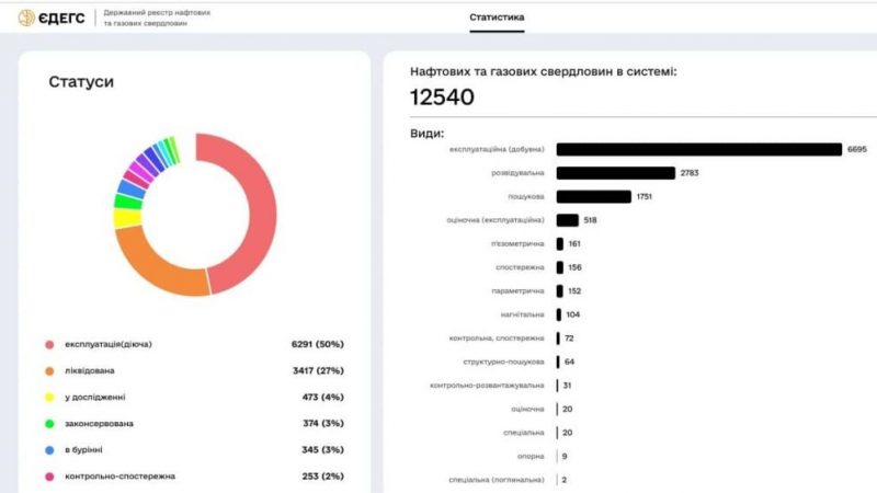 Розпочав роботу Державний реєстр нафтових і газових свердловин