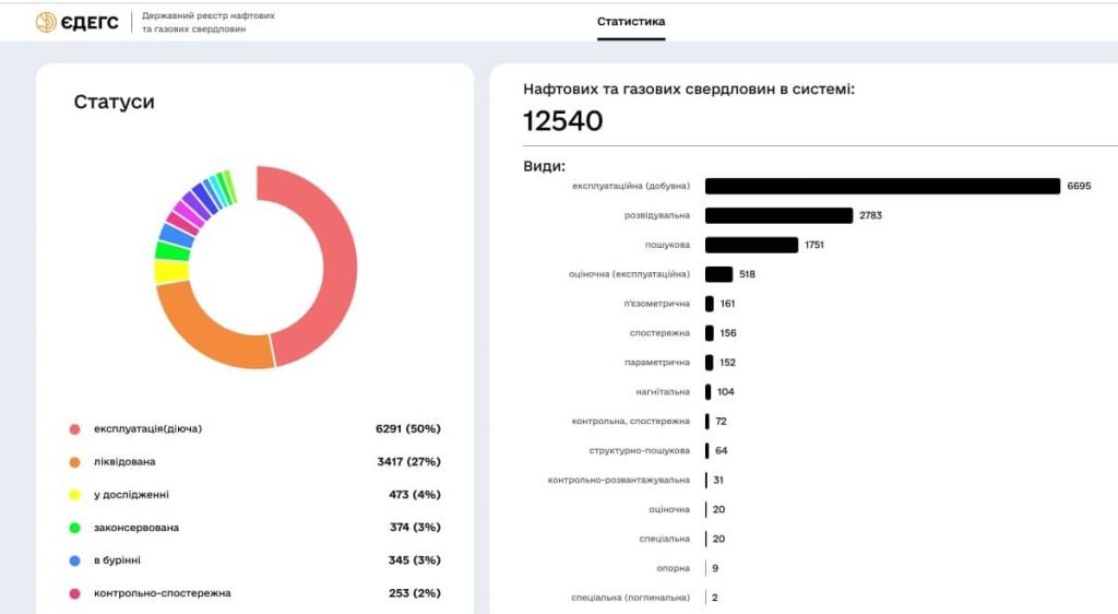 Розпочав роботу Державний реєстр нафтових і газових свердловин