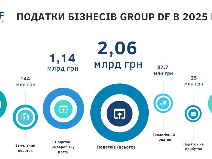 В 2025 р. бізнеси Group DF сплатили понад 2 млрд грн податків
