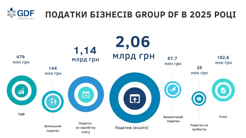 В 2025 р. бізнеси Group DF сплатили понад 2 млрд грн податків
