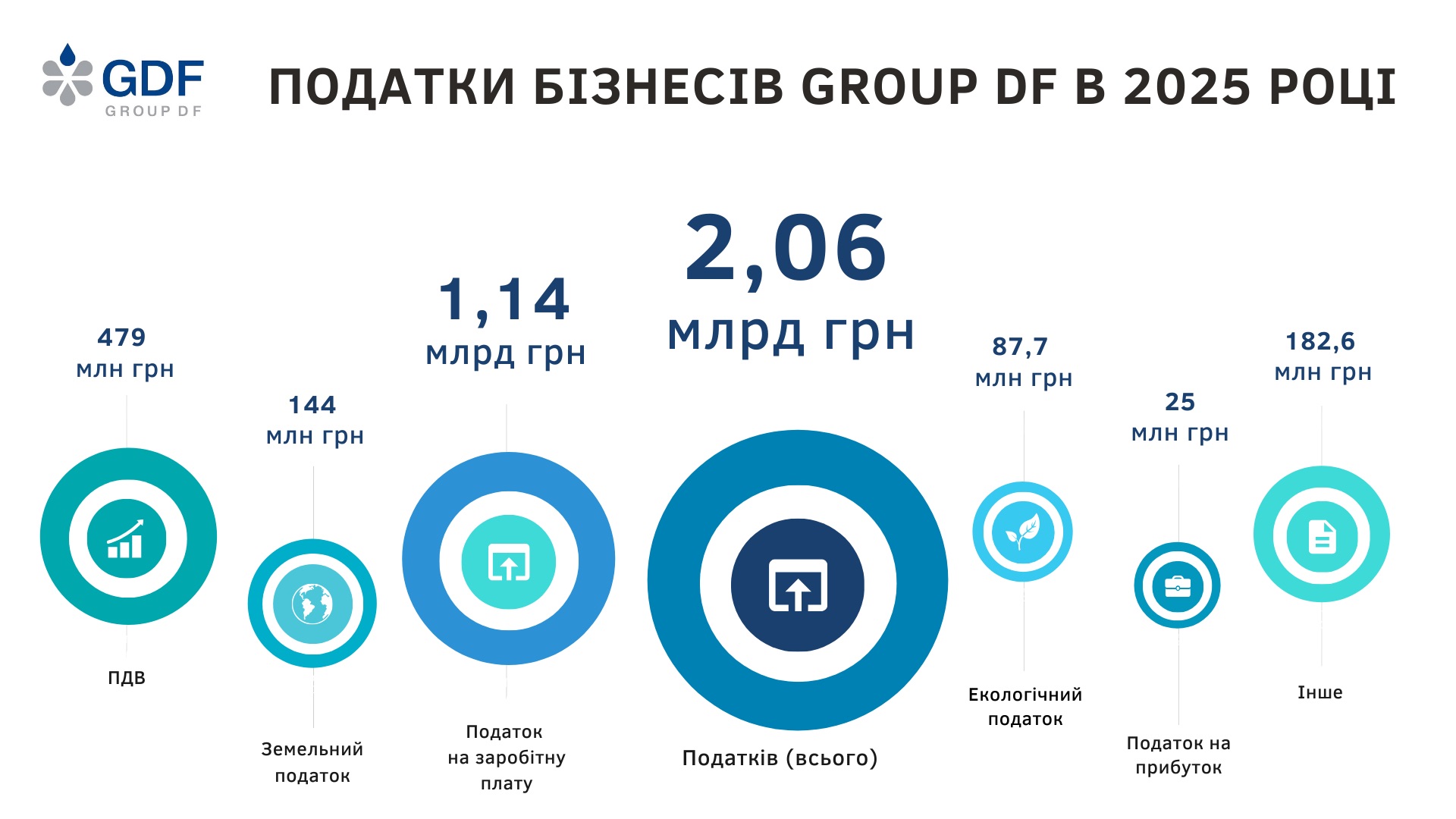 В 2025 р. бізнеси Group DF сплатили понад 2 млрд грн податків