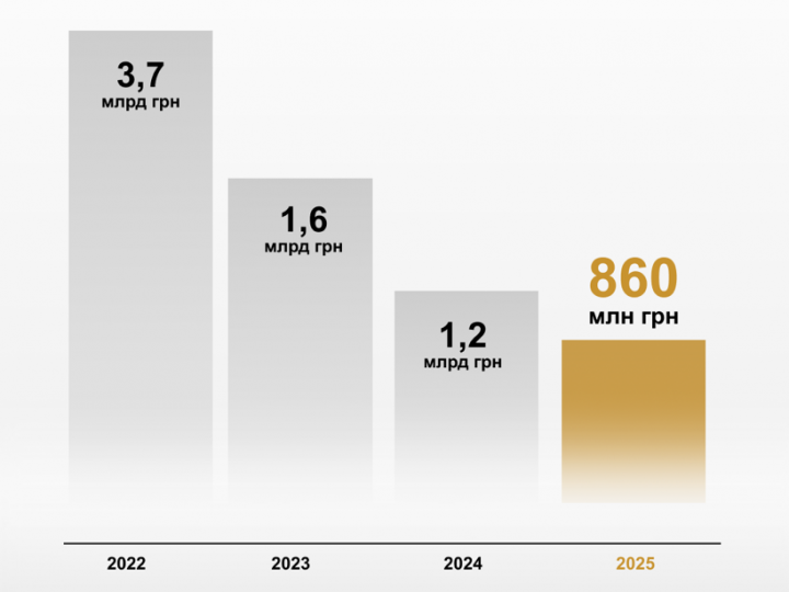 Smart-Holding: Наслідок блокування бізнесу – податковий антирекорд