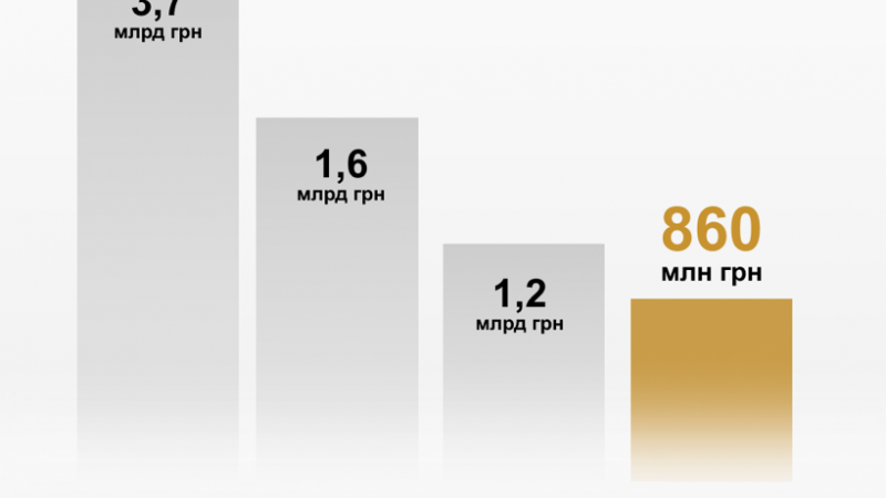 Smart-Holding: Наслідок блокування бізнесу – податковий антирекорд