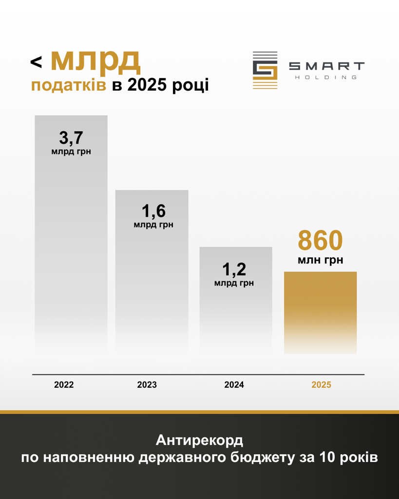Smart-Holding: Наслідок блокування бізнесу – податковий антирекорд